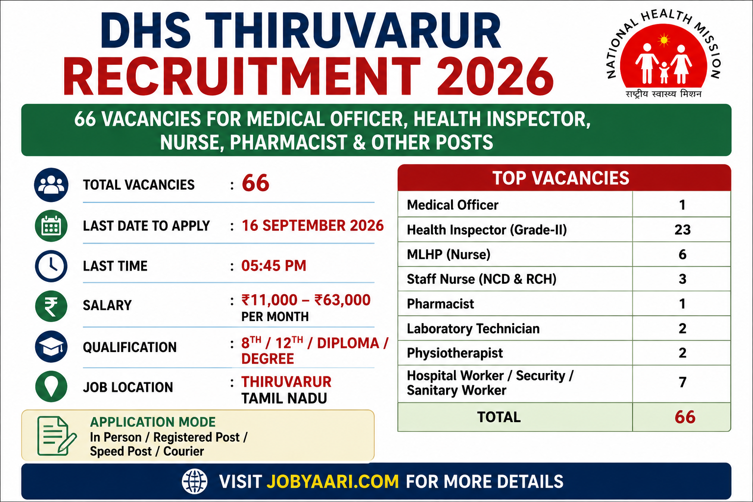DHS Thiruvarur Recruitment 2026 – Apply for 66 NHM Vacancies Before September 16