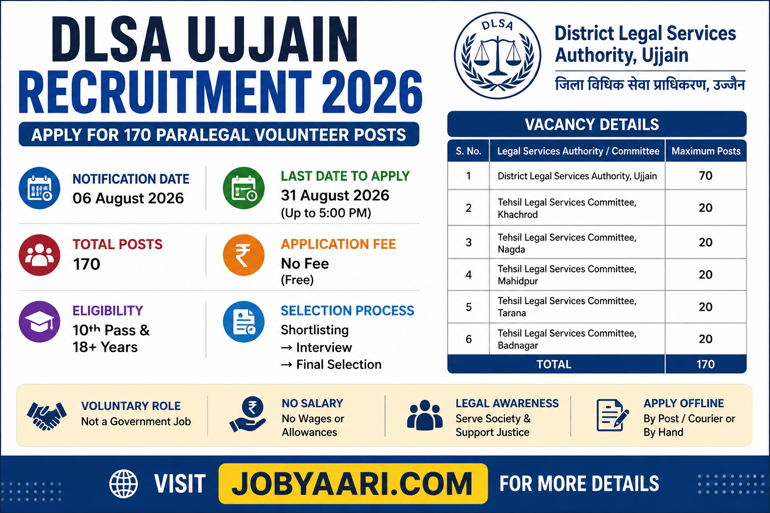 DLSA Ujjain Recruitment 2026: Apply for 170 Paralegal Volunteer Posts, Eligibility, Last Date & Sele
