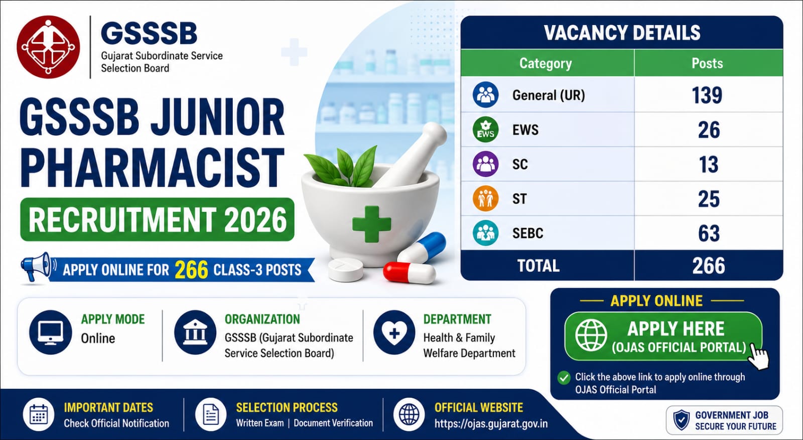 GSSSB Junior Pharmacist Recruitment 2026 – Apply Online for 266 Class-3 Posts