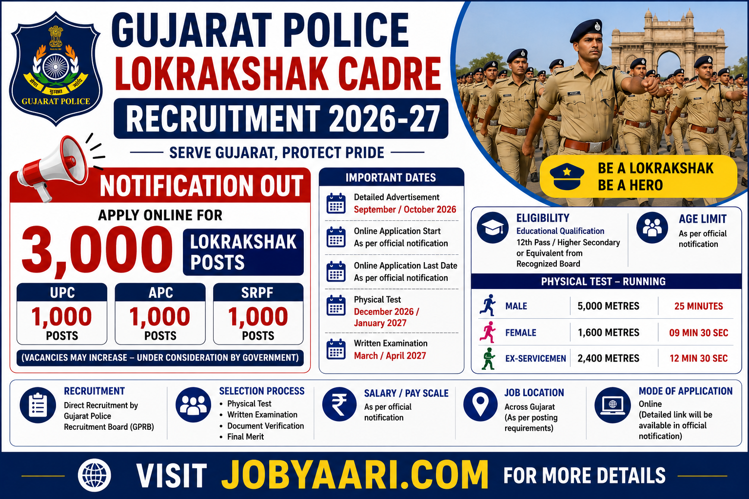 Gujarat Police Lokrakshak Cadre Recruitment 2026-27 Notification OUT for 3,000 UPC, APC and SRPF Posts – Apply Online