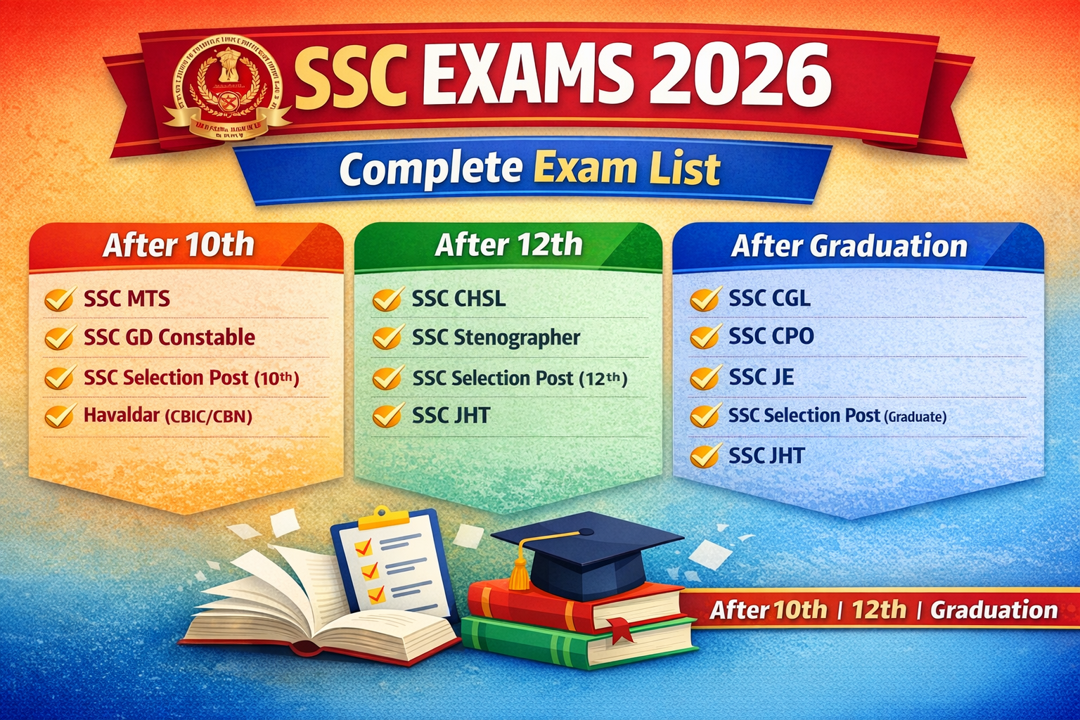 SSC Exams 2026: Complete List of SSC Exams After 10th, 12th & Graduation